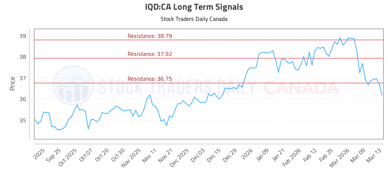 Stock Chart for IQD:CA