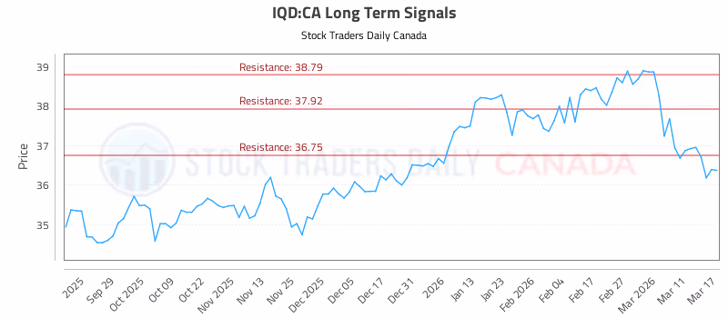 Stock Chart for IQD:CA