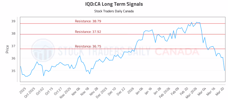 Stock Chart for IQD:CA