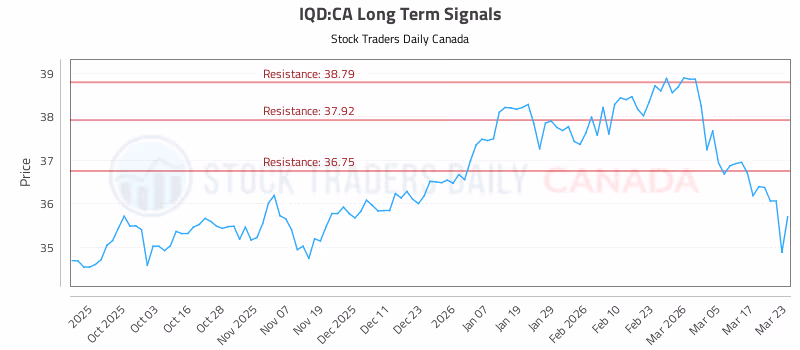 Stock Chart for IQD:CA