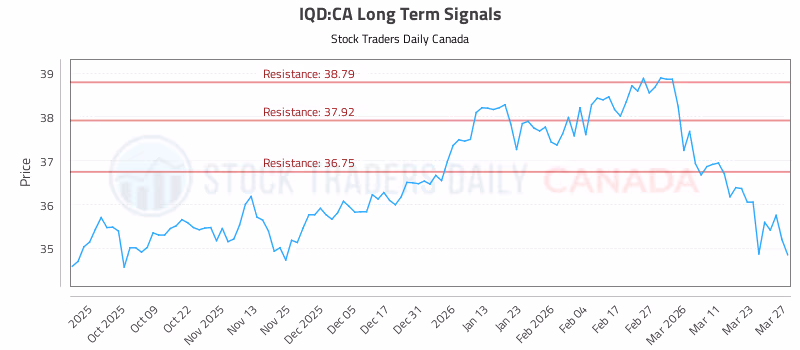 Stock Chart for IQD:CA