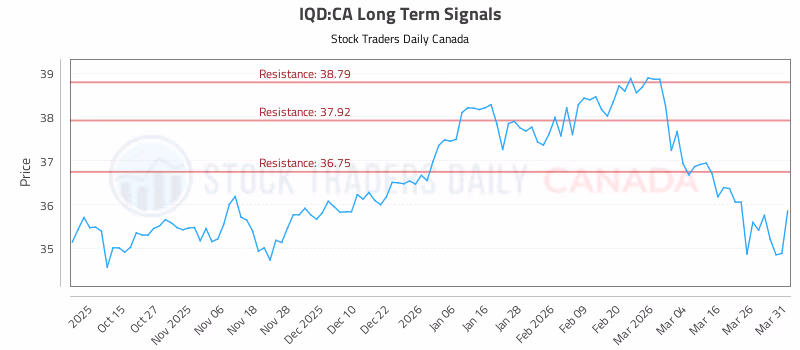 Stock Chart for IQD:CA