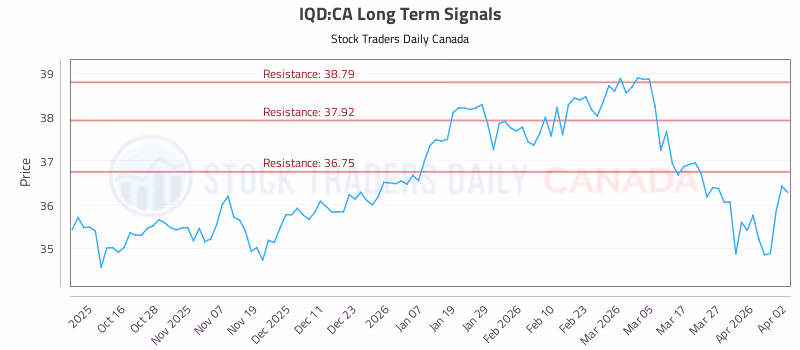 Stock Chart for IQD:CA