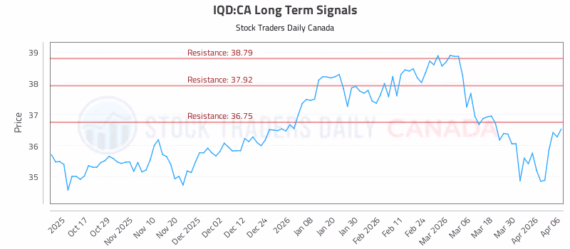 Stock Chart for IQD:CA