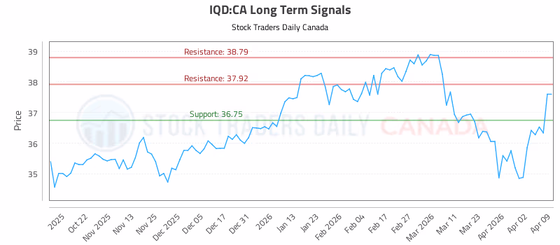 Stock Chart for IQD:CA