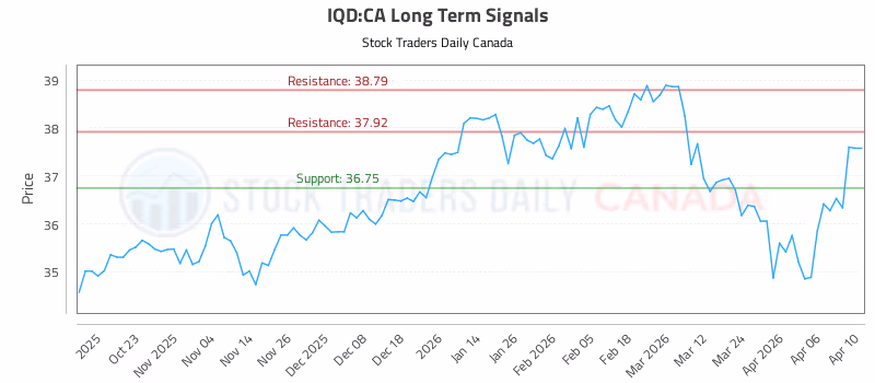 Stock Chart for IQD:CA