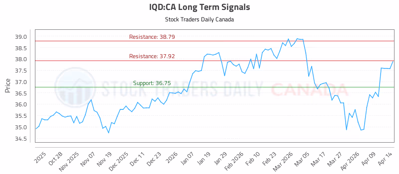 Stock Chart for IQD:CA