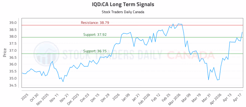Stock Chart for IQD:CA