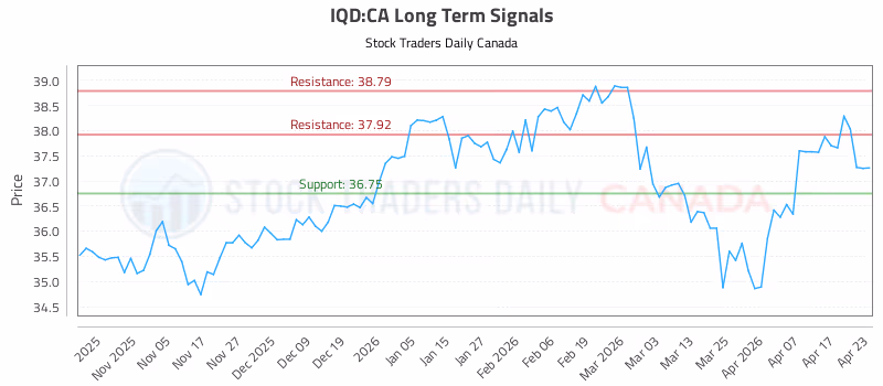 Stock Chart for IQD:CA