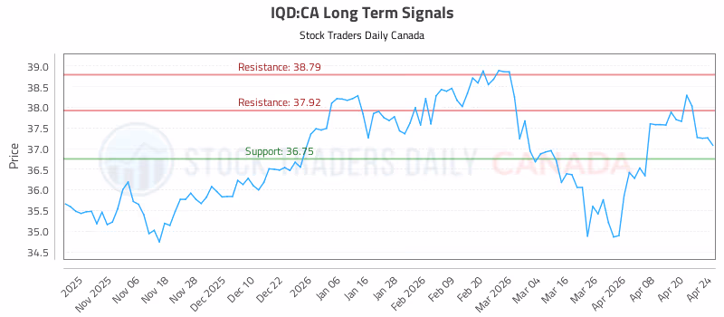 Stock Chart for IQD:CA