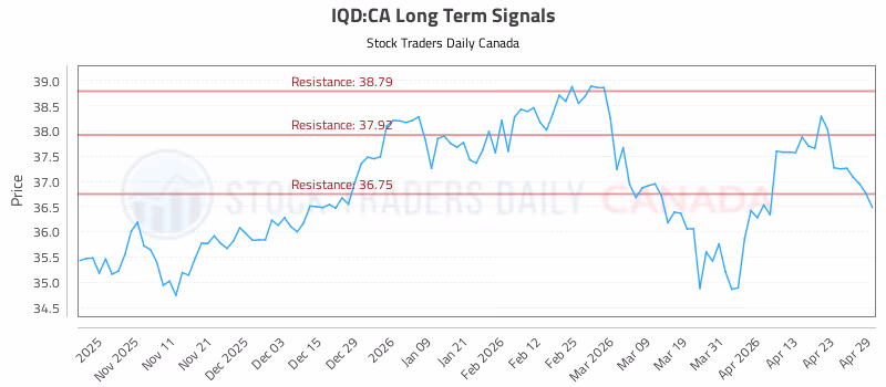 Stock Chart for IQD:CA