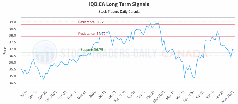 Stock Chart for IQD:CA
