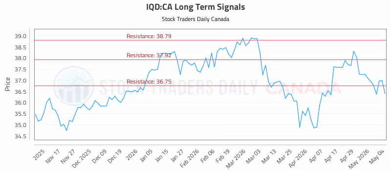 Stock Chart for IQD:CA