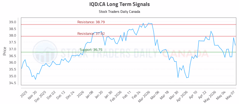 Stock Chart for IQD:CA