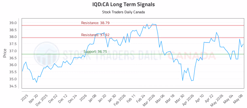 Stock Chart for IQD:CA