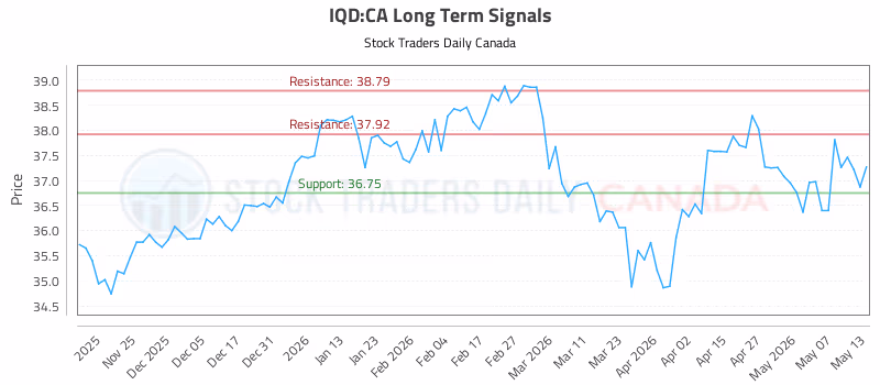 Stock Chart for IQD:CA