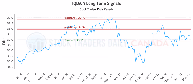 Stock Chart for IQD:CA