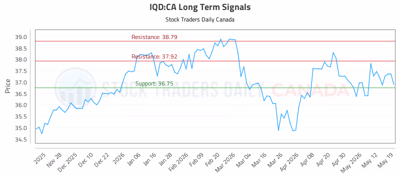 Stock Chart for IQD:CA