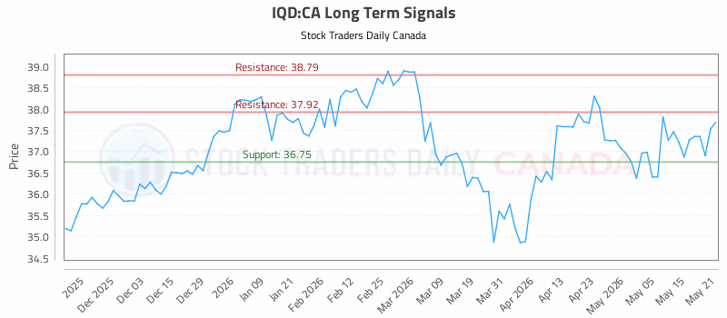 Stock Chart for IQD:CA