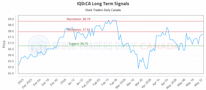 Stock Chart for IQD:CA
