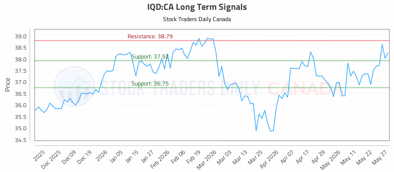 Stock Chart for IQD:CA
