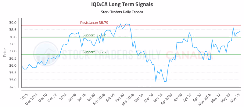 Stock Chart for IQD:CA