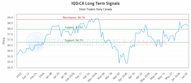 Stock Chart for IQD:CA