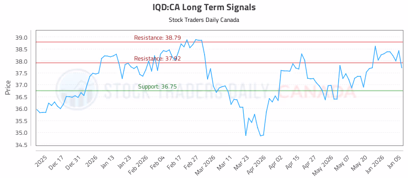 Stock Chart for IQD:CA