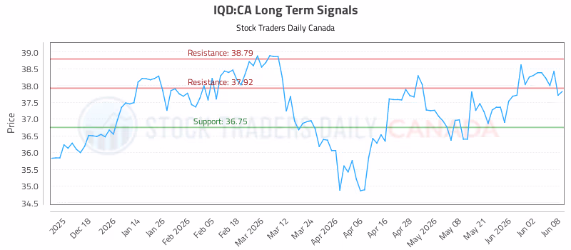 Stock Chart for IQD:CA
