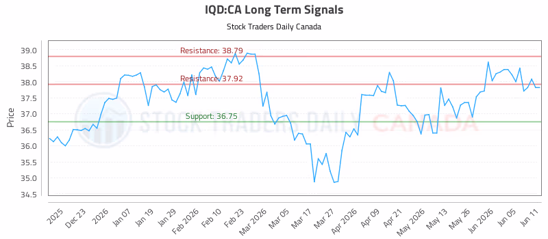 Stock Chart for IQD:CA