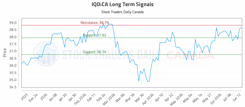 Stock Chart for IQD:CA