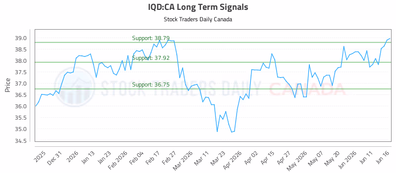 Stock Chart for IQD:CA