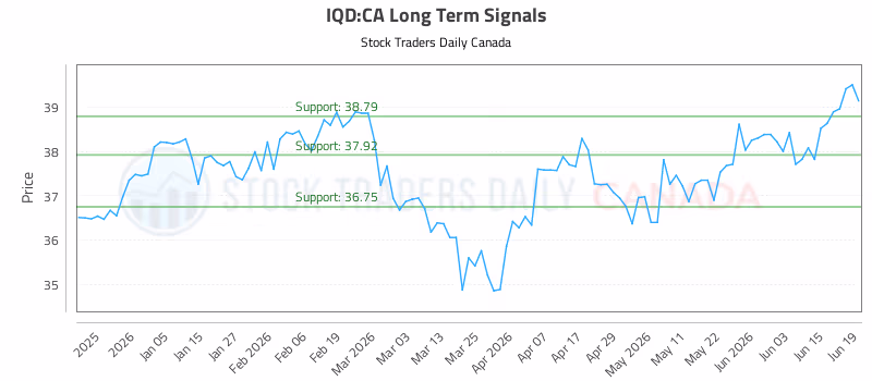 Stock Chart for IQD:CA