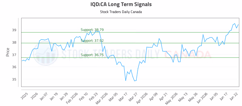 Stock Chart for IQD:CA