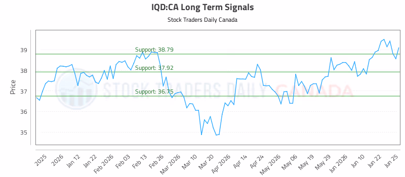 Stock Chart for IQD:CA