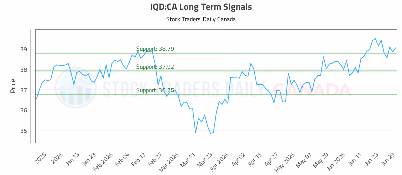 Stock Chart for IQD:CA