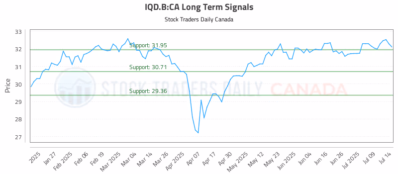 Stock Chart for IQD.B:CA