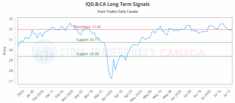 Stock Chart for IQD.B:CA