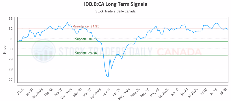 Stock Chart for IQD.B:CA
