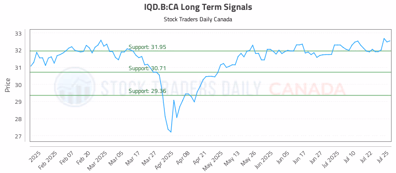 Stock Chart for IQD.B:CA