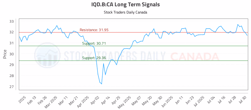 Stock Chart for IQD.B:CA