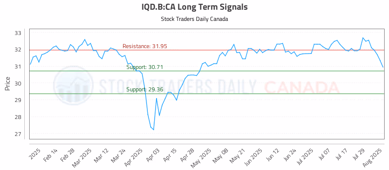 Stock Chart for IQD.B:CA