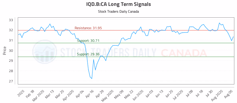 Stock Chart for IQD.B:CA