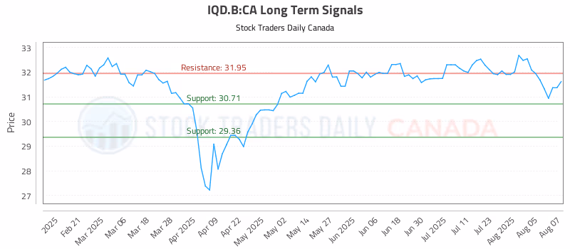 Stock Chart for IQD.B:CA