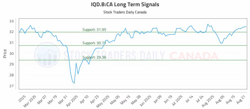 Stock Chart for IQD.B:CA