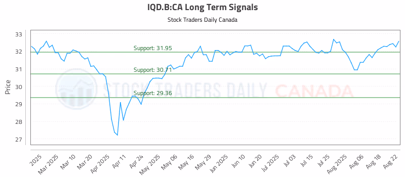 Stock Chart for IQD.B:CA