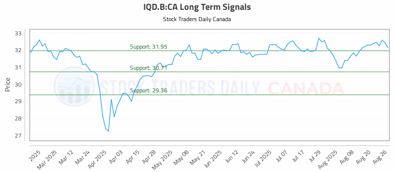Stock Chart for IQD.B:CA