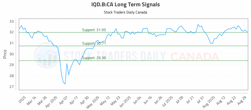 Stock Chart for IQD.B:CA