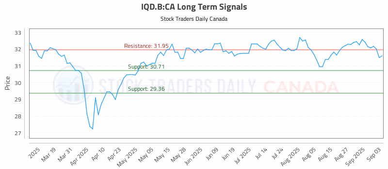 Stock Chart for IQD.B:CA