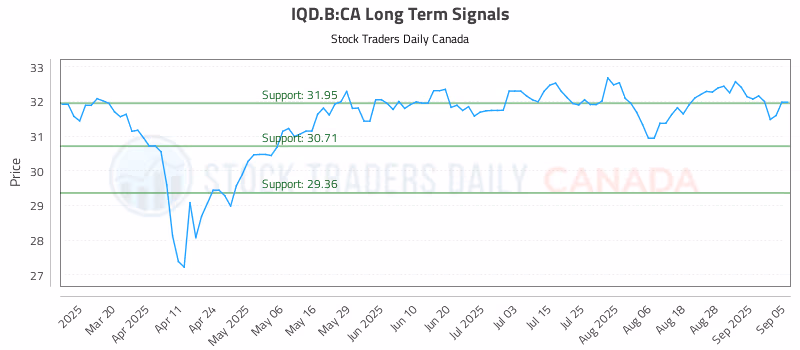 Stock Chart for IQD.B:CA
